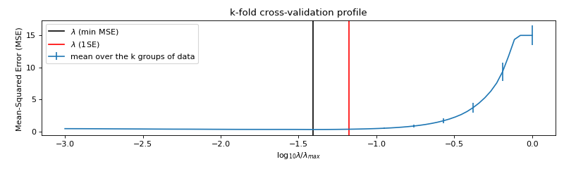 k-fold cross-validation profile