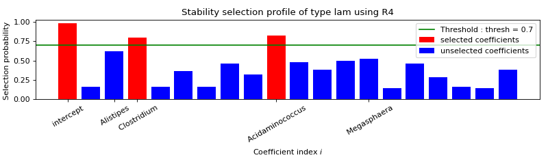 Stability selection profile of type lam using R4