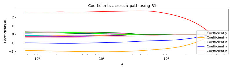Coefficients across $\lambda$-path using R1