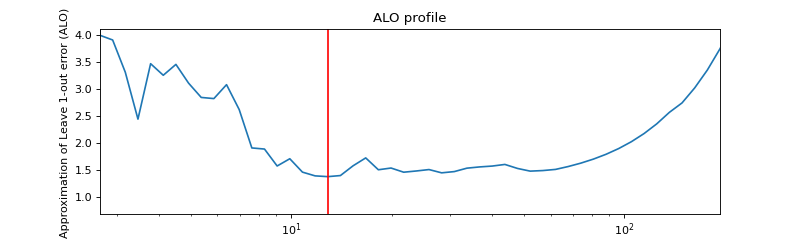 ALO profile