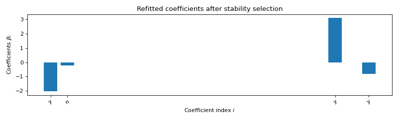 Refitted coefficients after stability selection